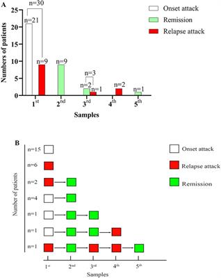 Cerebrospinal fluid neurofilament light chain levels in children with acquired demyelinating syndrome